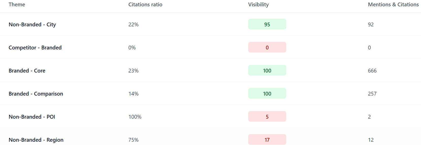 Προεπισκόπηση AI visibility dashboard