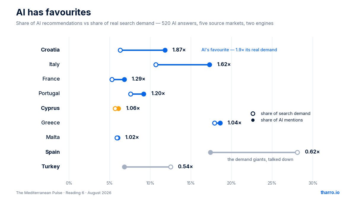 Dumbbell chart of nine Mediterranean destinations: share of AI recommendations vs share of search demand, Croatia recommended at 1.9 times its demand, Spain and Turkey below their demand