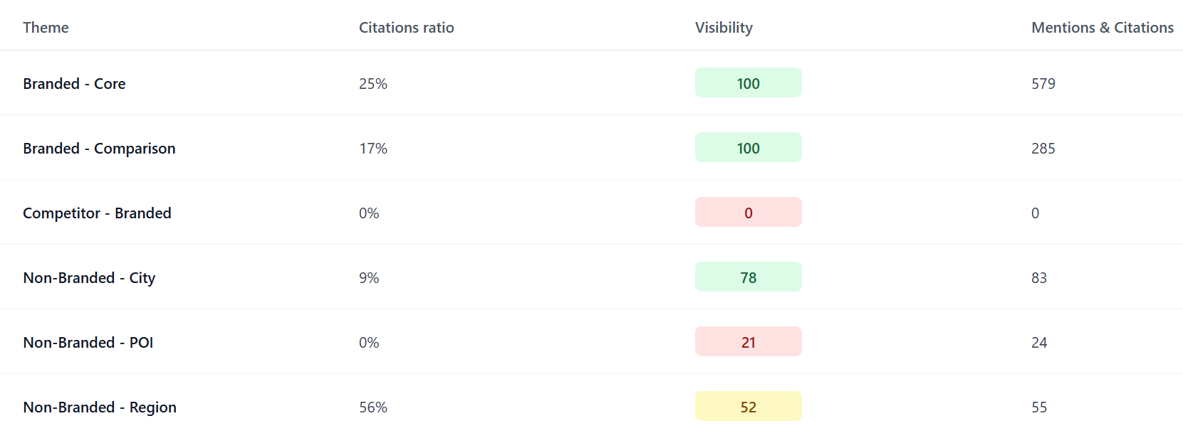 Vorschau des Berater-Dashboards
