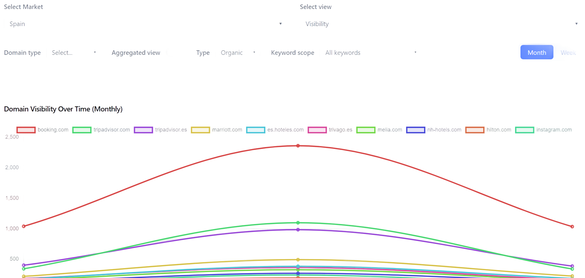Panel de visibilidad en Google