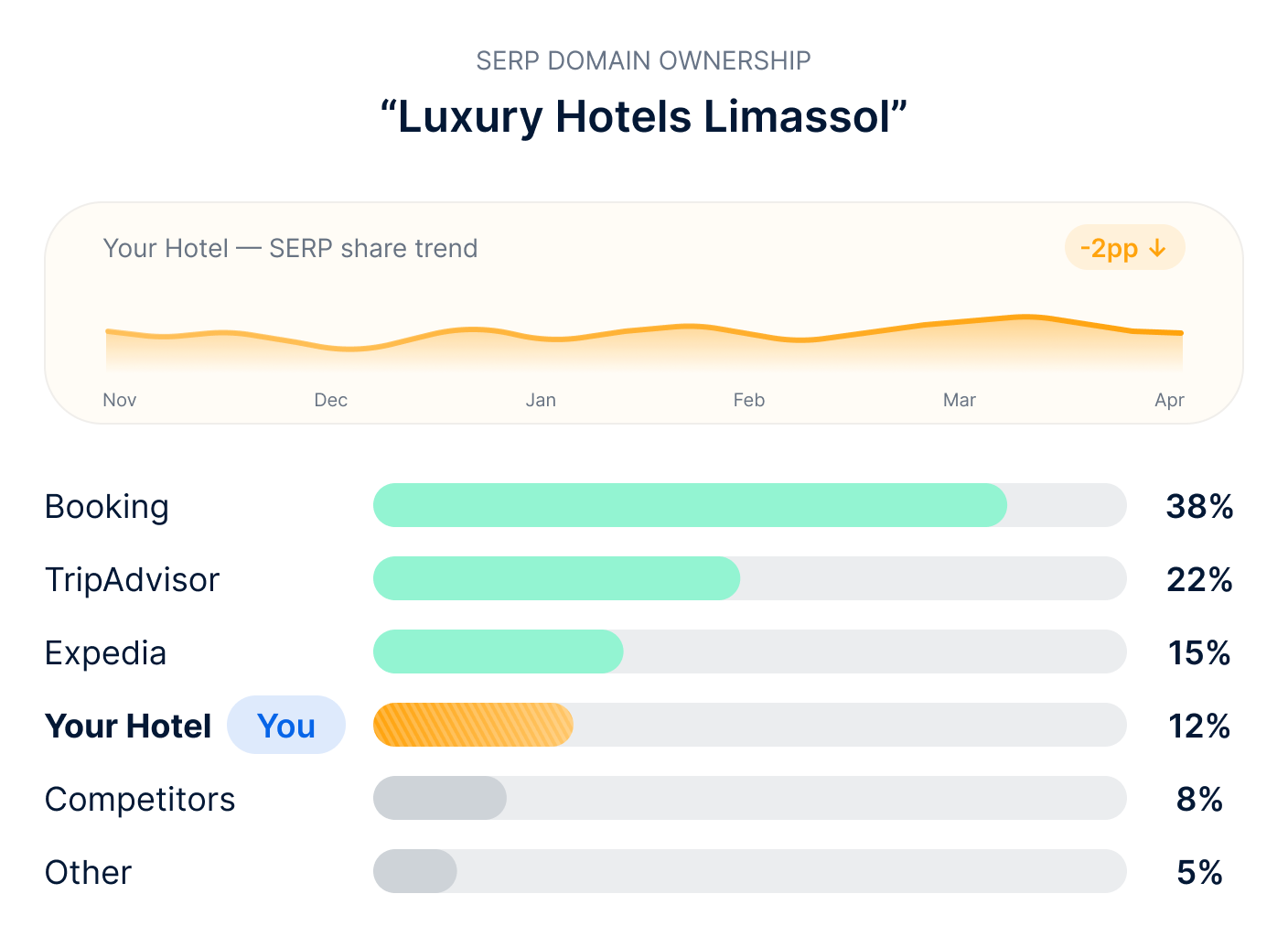 Gráfico SERP de visibilidad en Google