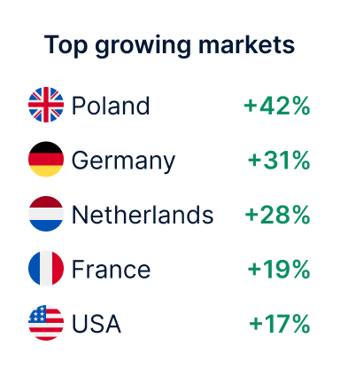 Top growing markets