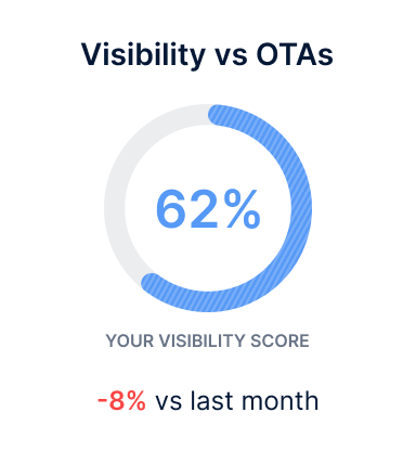 Visibility vs OTAs