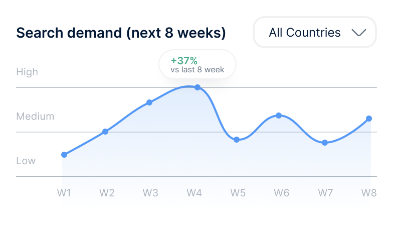 Search demand chart