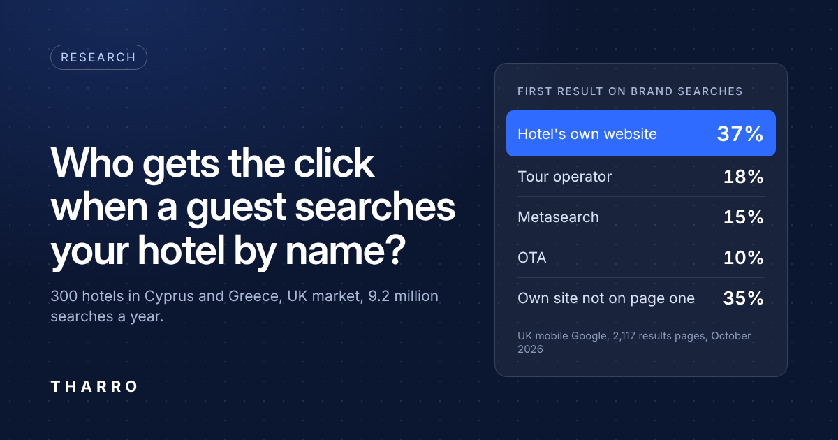 Research card: on UK brand searches for 300 hotels in Cyprus and Greece, the hotel's own website is the first result on 37%, a tour operator on 18%, metasearch on 15%, an OTA on 10%, and the own site is not on page one on 35%
