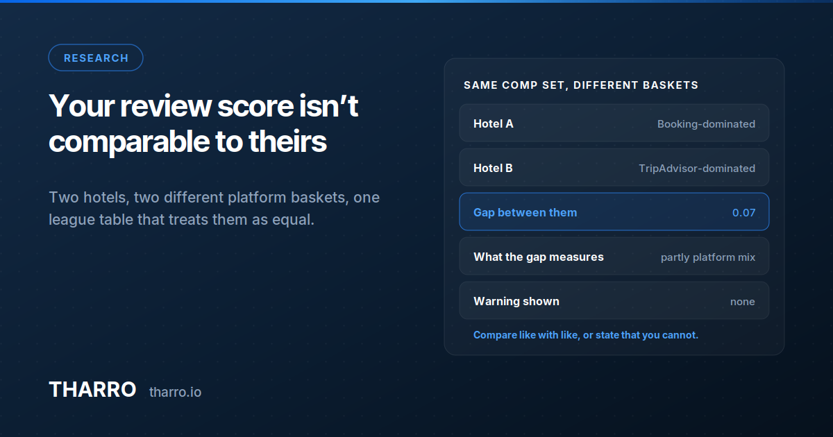 Data card comparing two hotels whose review scores come from different platform mixes, with a gap of zero point zero seven between them