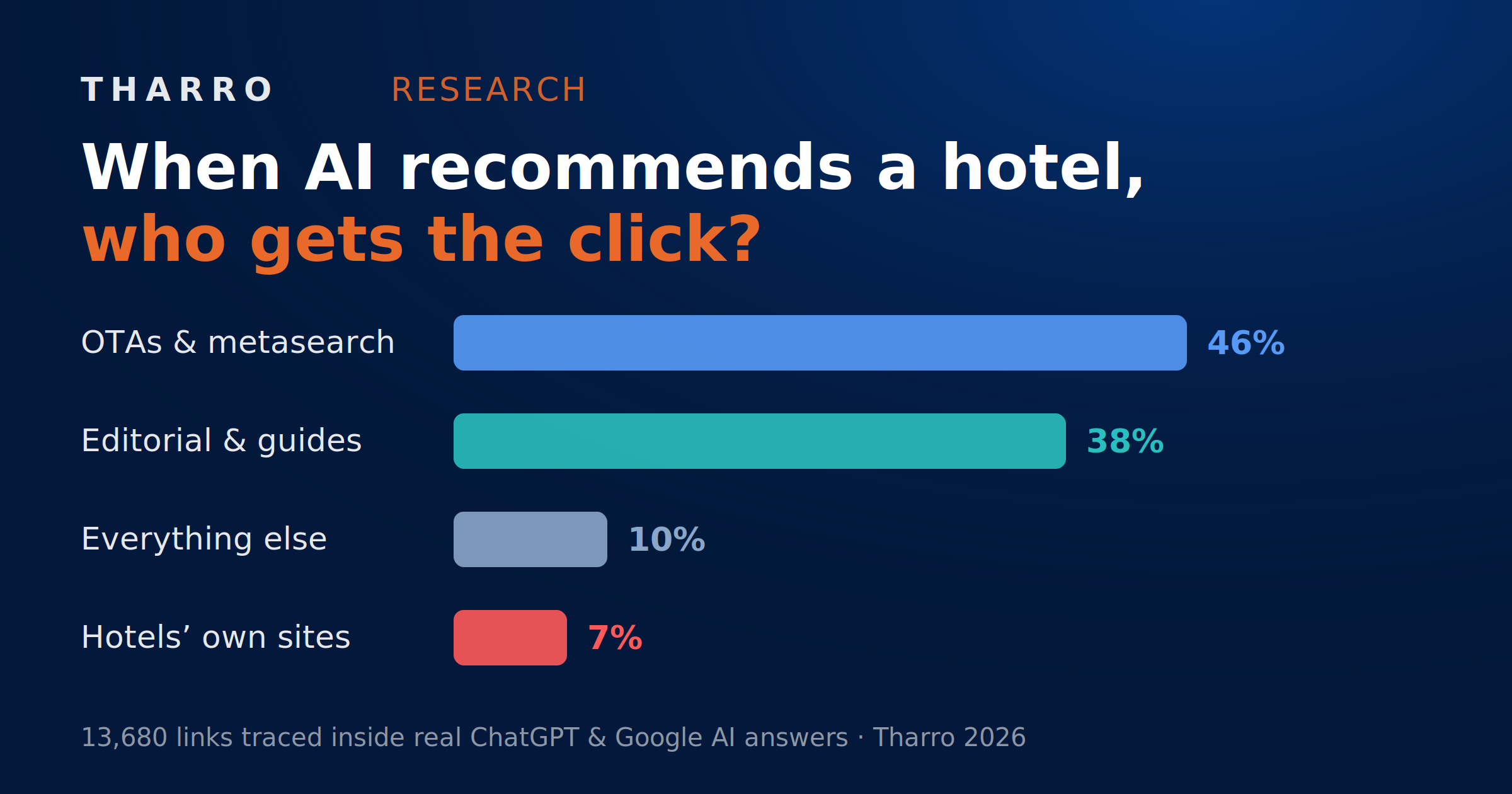 Who Gets the Click in AI Hotel Recommendations? New Data
