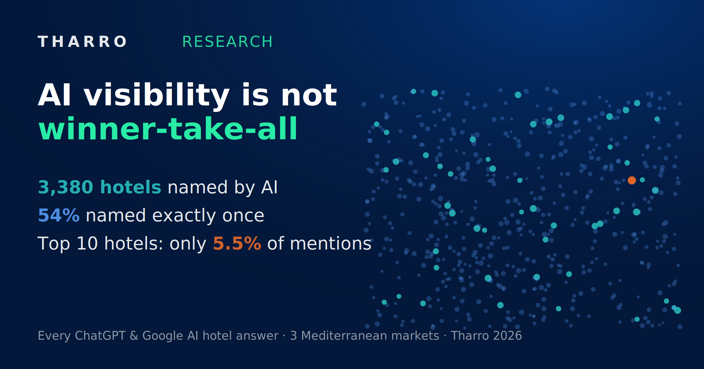 Dot field of 3,380 hotels named by AI β 54% named exactly once