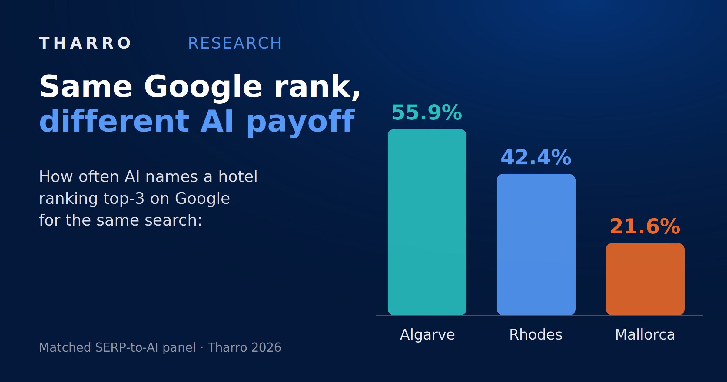 AI Hotel Visibility: Mallorca vs Algarve vs Rhodes Compared