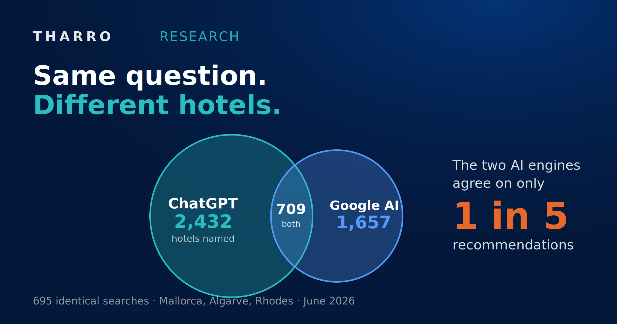 ChatGPT vs Google AI Hotel Recommendations: 1-in-5 Overlap