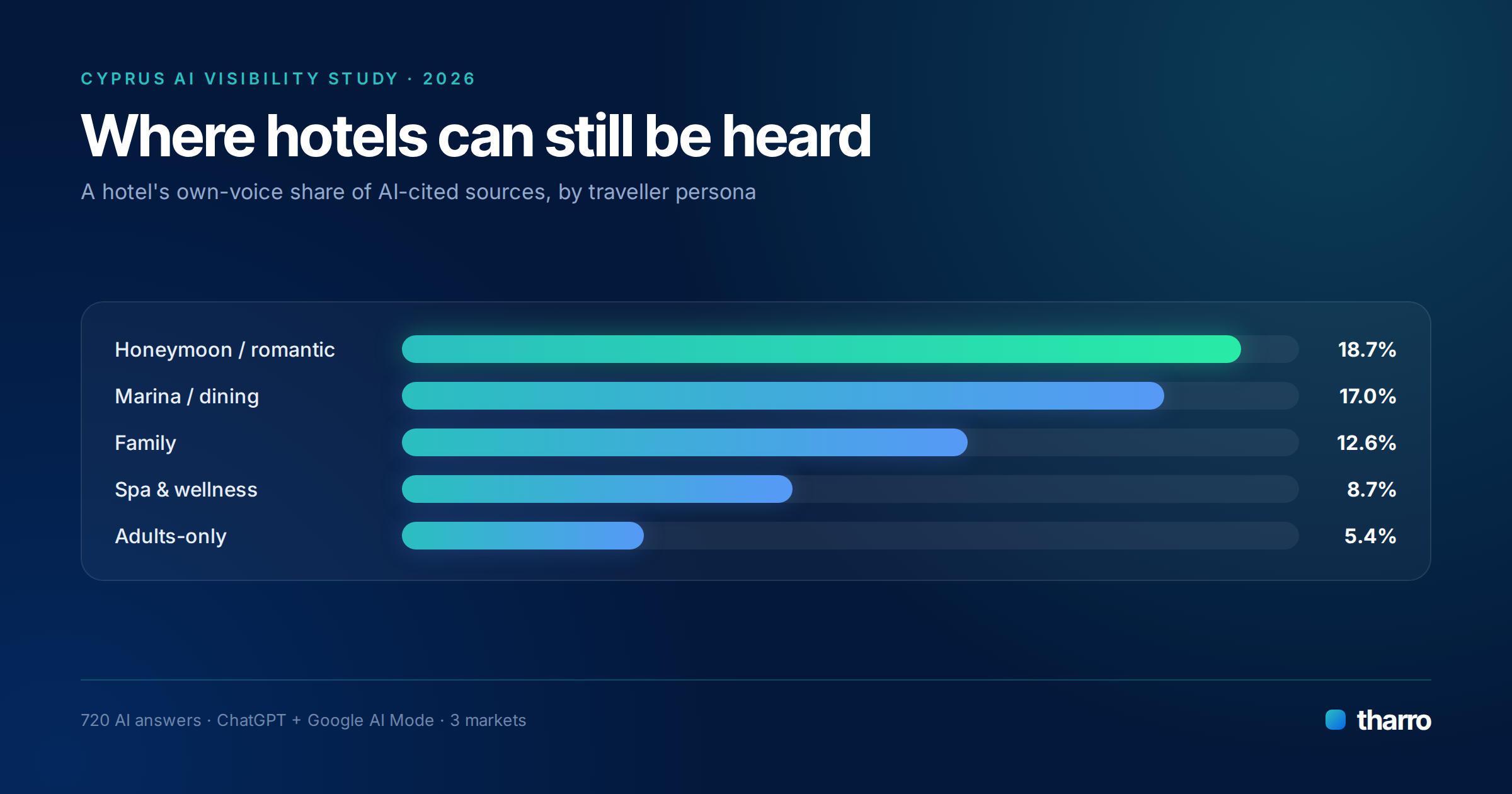 Όταν Ένας Ταξιδιώτης Ρωτά την AI για Ξενοδοχεία στην Κύπρο, Ποιος Αναφέρεται;