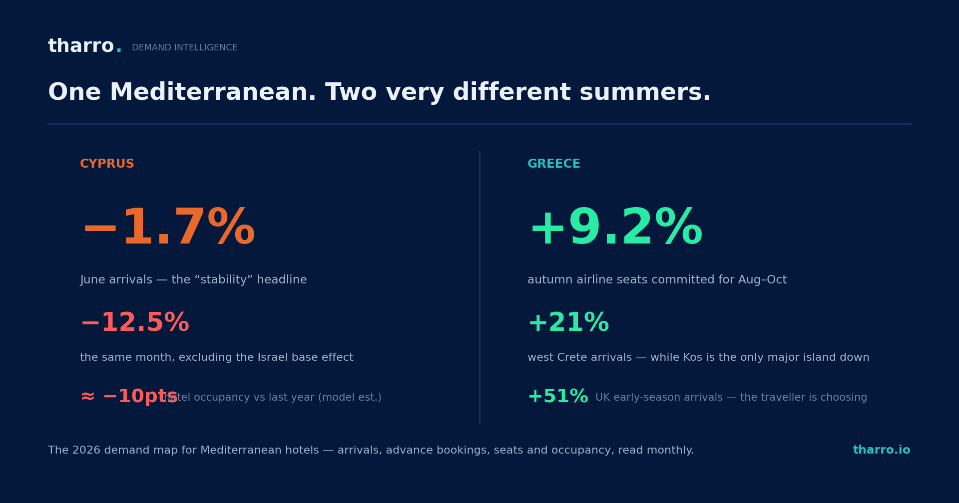 Ευφυΐα Ζήτησης Ξενοδοχείων 2026: Κύπρος vs Ελλάδα — Τι Δείχνουν τα Δεδομένα