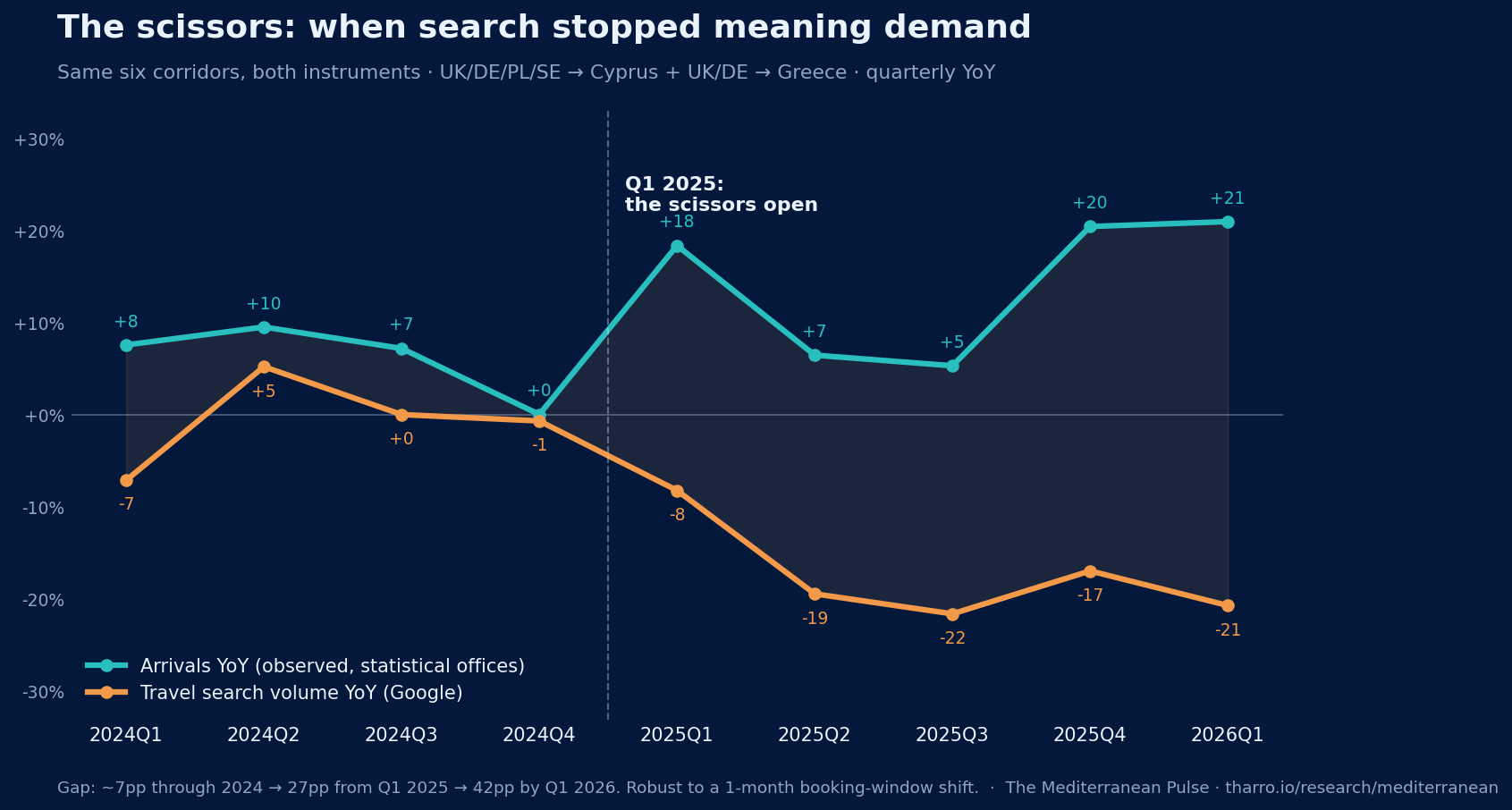 Quarterly chart of search volume vs arrivals year-over-year for six corridors, gap opening in Q1 2025