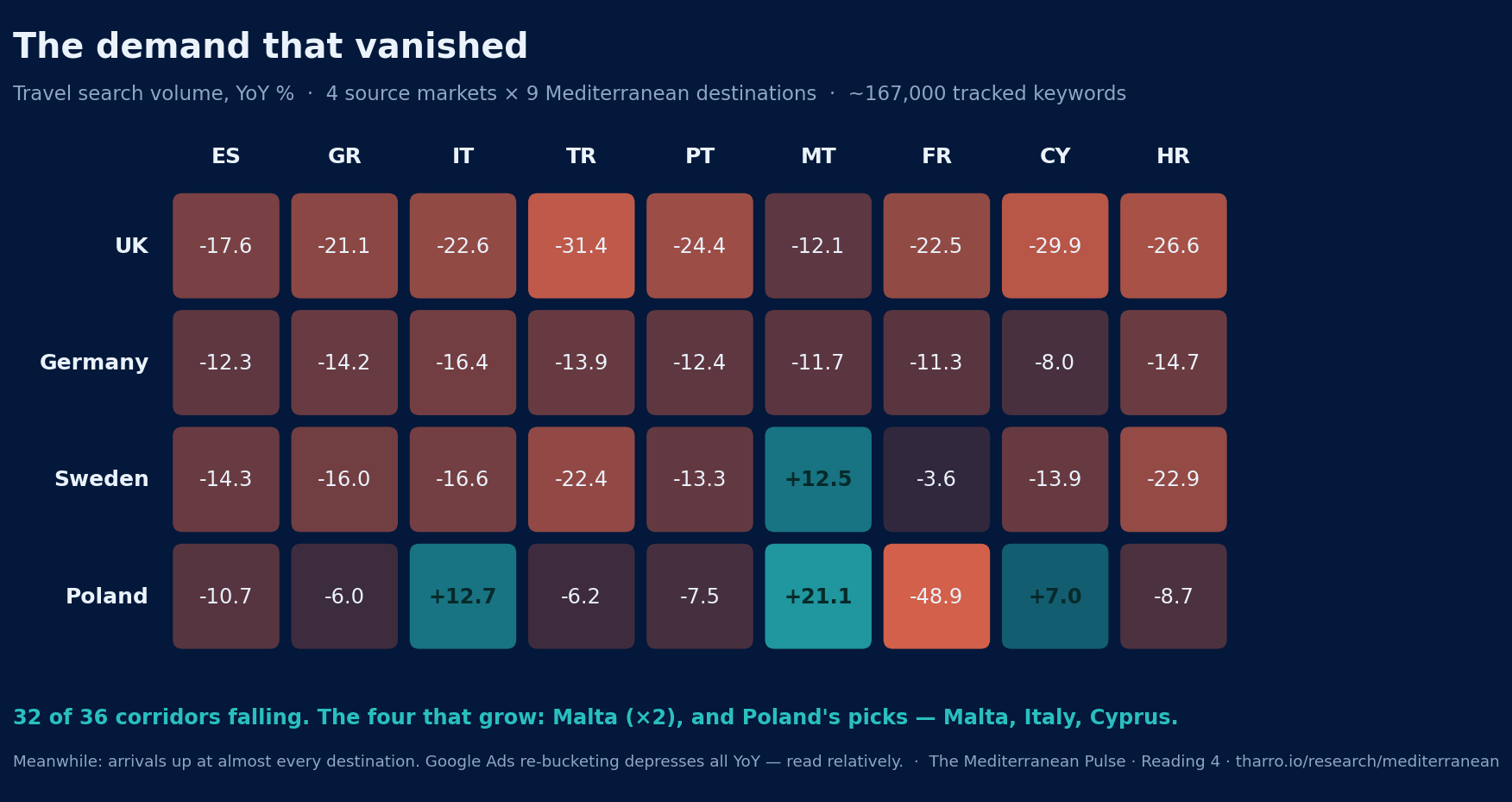 Heat grid of travel search volume year-over-year change: 4 source markets by 9 Mediterranean destinations, 32 of 36 corridors falling