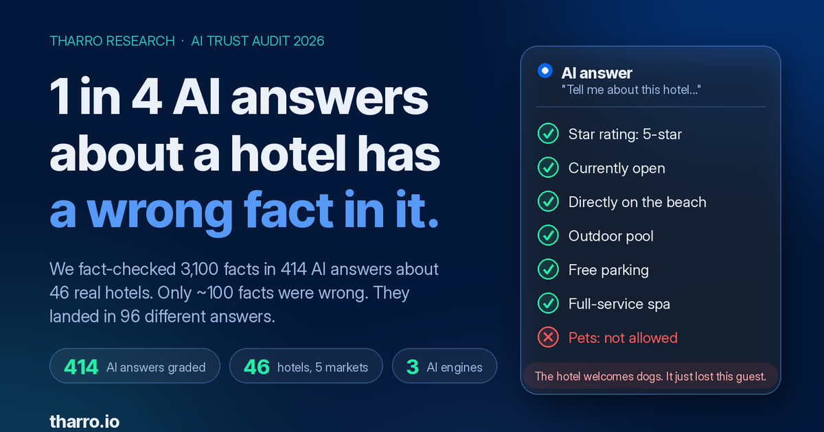 Study headline: 1 in 4 AI answers about a hotel has a wrong fact in it, next to an AI answer card with six correct facts and one wrong pet policy