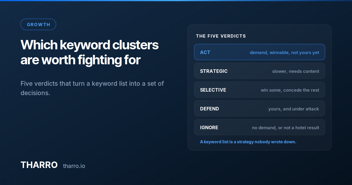 Data card listing five keyword cluster verdicts β act, strategic, selective, defend and ignore β with the criteria for each