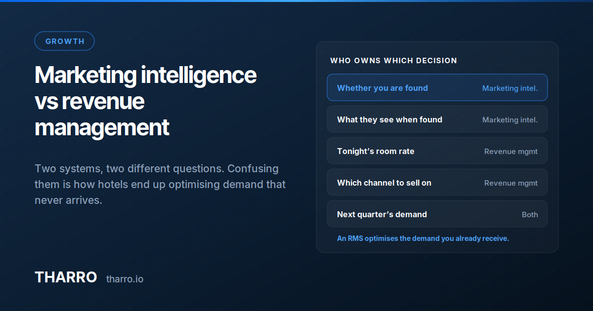 Data card dividing hotel commercial decisions between marketing intelligence and revenue management