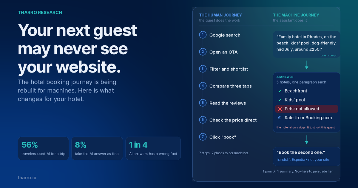 Two hotel booking journeys side by side: the seven-step human journey through Google and OTAs, and the machine journey where one prompt becomes an AI answer with a wrong pet policy and a booking handed to Expedia