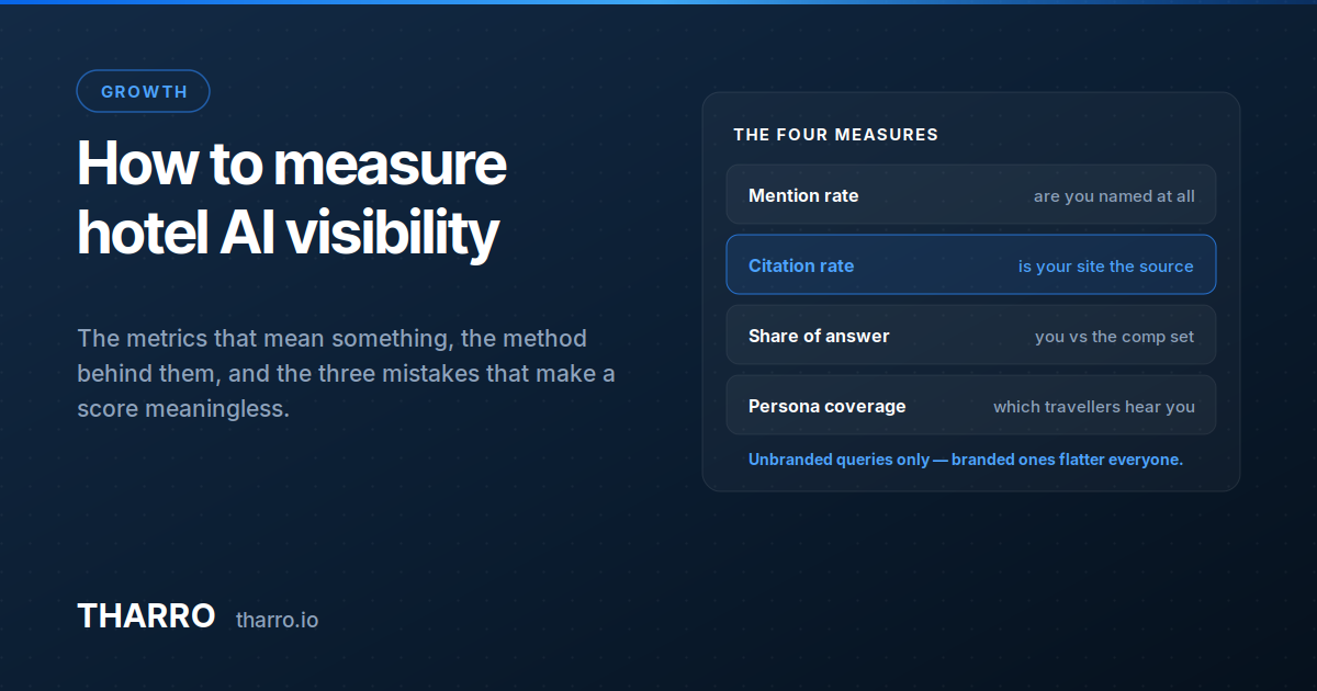 Data card listing the four measures of hotel AI visibility: mention rate, citation rate, share of answer and persona coverage