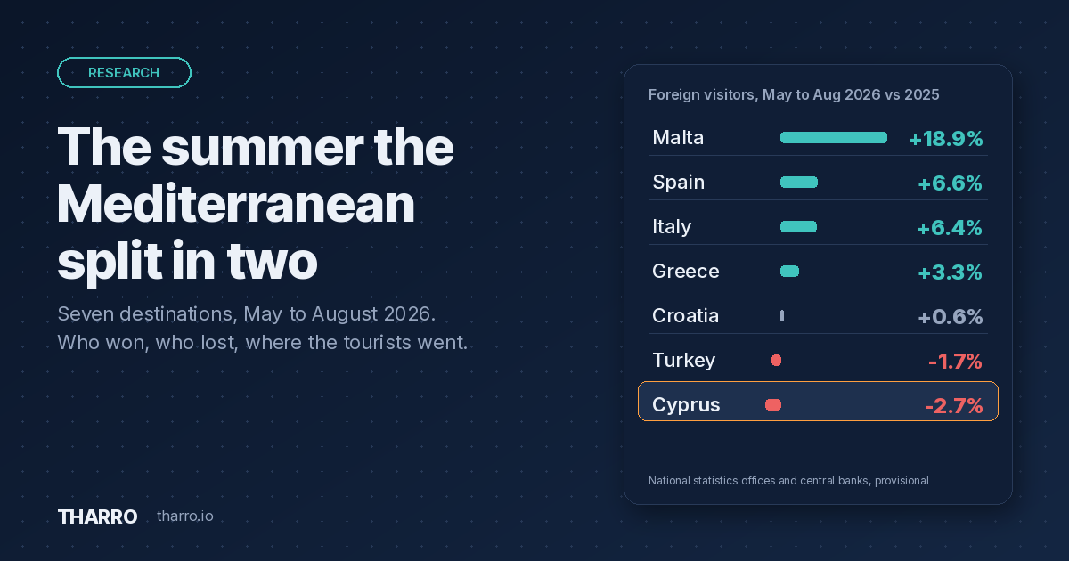 The summer the Mediterranean split in two: summer 2026 scoreboard of seven destinations, Malta up 18.9% to Cyprus down 2.7%