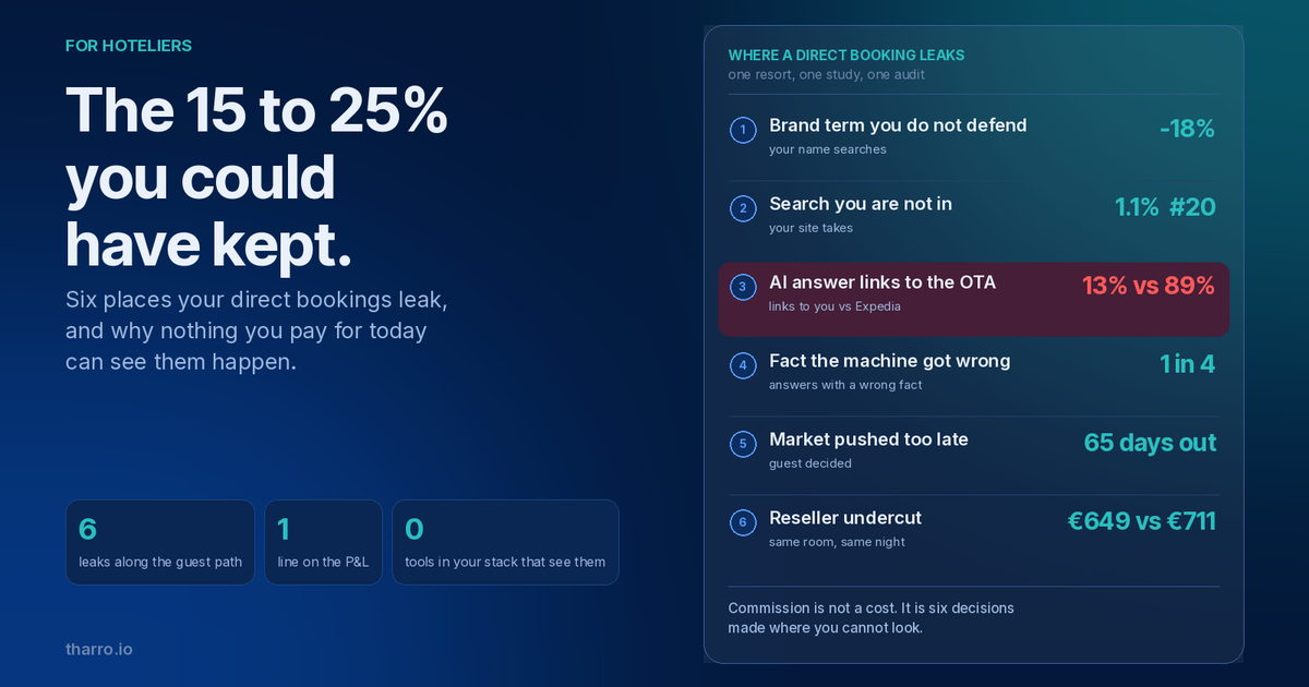Ledger of six places a hotel direct booking leaks, each with its number: brand searches down 18%, own site 1.1% of clicks, AI links to Expedia 89% vs 13%, 1 in 4 answers wrong, decided 65 days out, reseller at 649 euros vs 711 official
