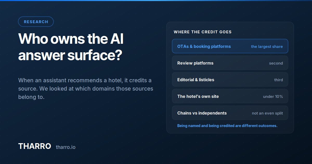 Data card showing where AI assistants credit their sources when recommending hotels, with OTAs taking the largest share and hotel websites under ten percent