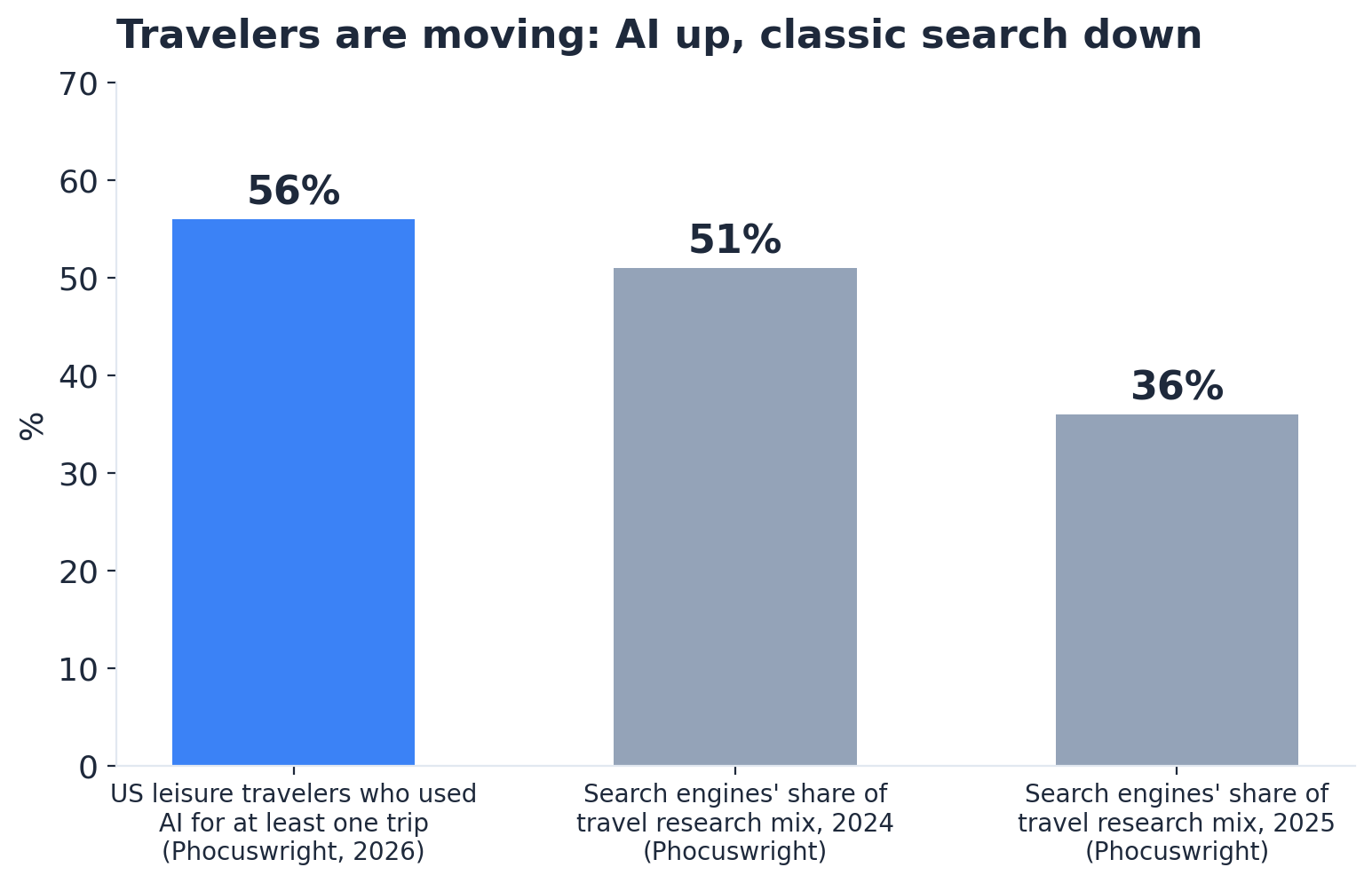 Travelers are moving: AI up, classic search down