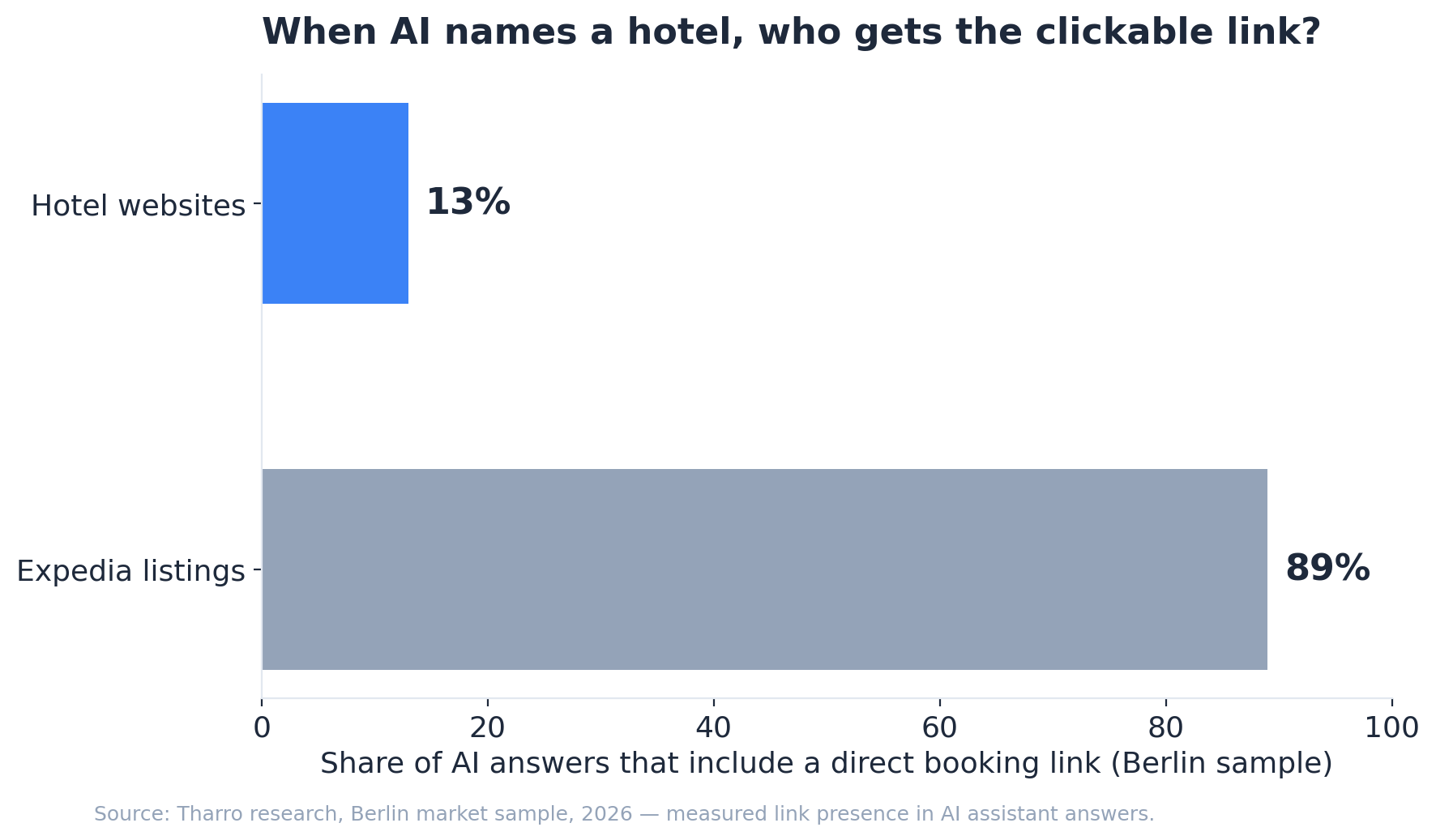 When AI names a hotel, who gets the clickable link?