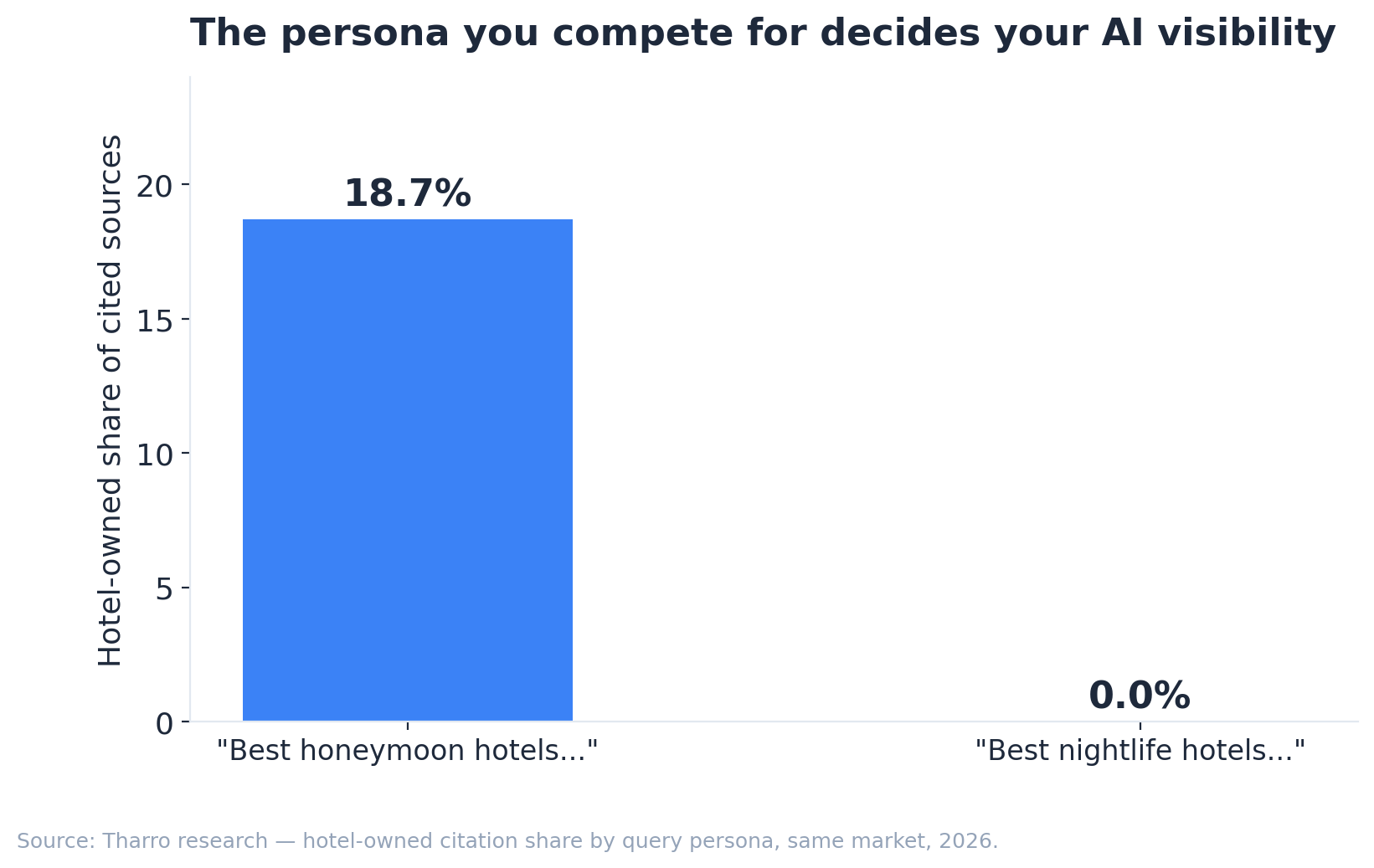The persona you compete for decides your AI visibility