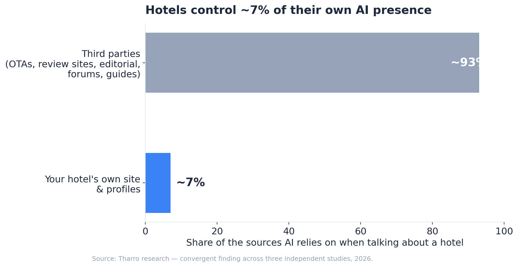 Hotels control ~7% of their own AI presence