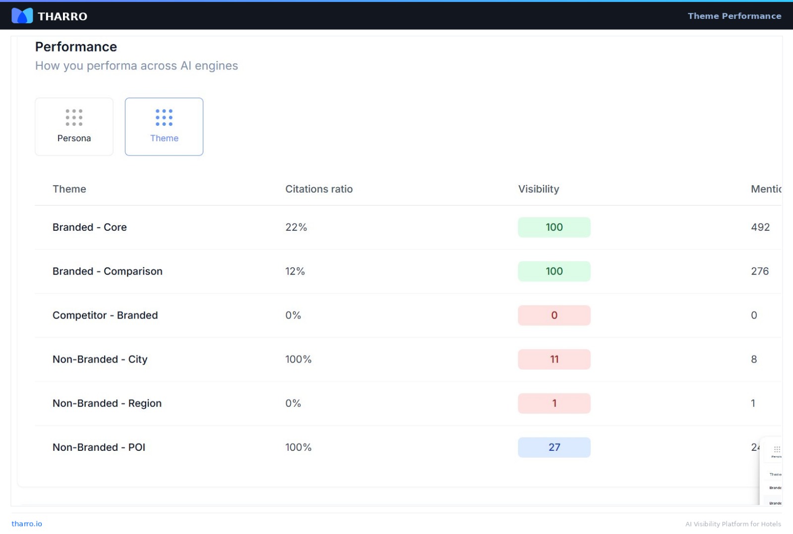 Απόδοση κατά θέμα σε όλες τις τρεις μηχανές AI