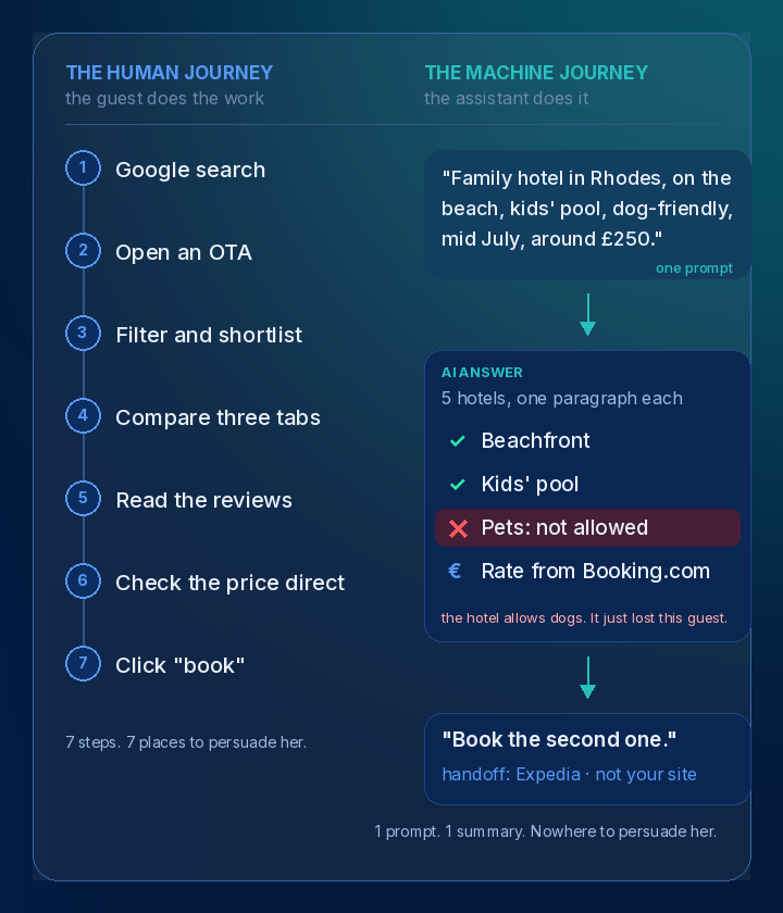Seven-step human booking journey next to the machine journey: one prompt, one AI answer, one handoff