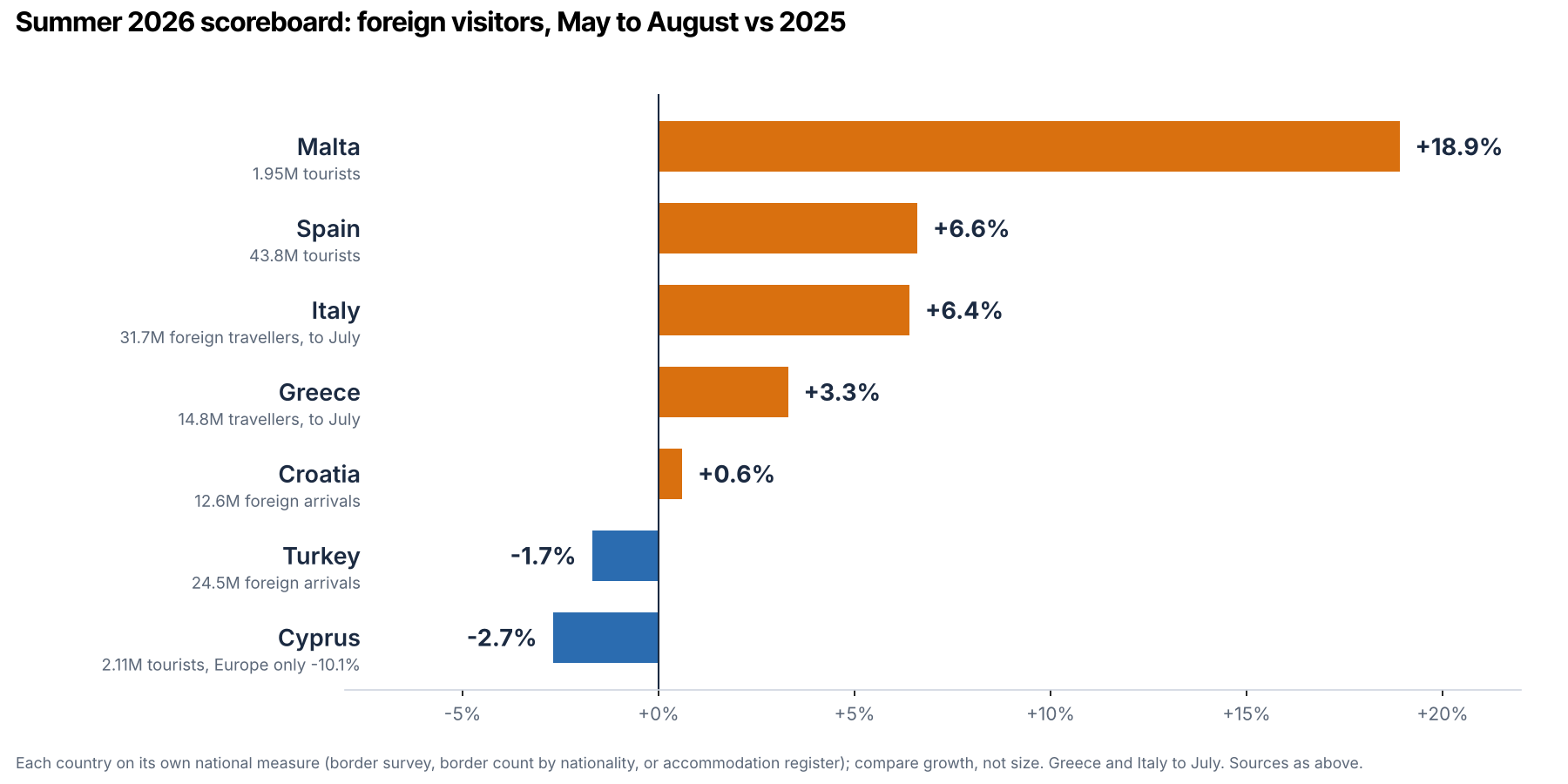 Summer 2026 scoreboard: foreign visitors May to August 2026 vs 2025 for Malta, Spain, Italy, Greece, Croatia, Turkey and Cyprus