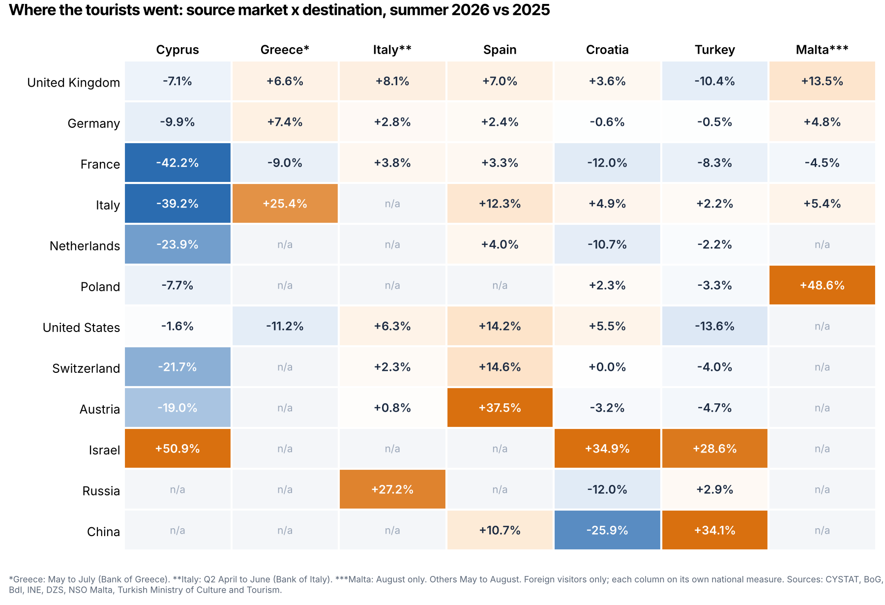 Heat grid of source markets by destination, summer 2026 vs 2025: the British went to Spain, Italy and Malta and left Turkey and Cyprus; Israel grew in Cyprus, Croatia and Turkey